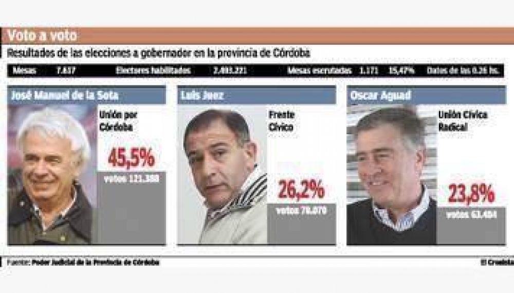 En C�rdoba, De la Sota se qued� con la gobernaci�n con el 45% de los votos y distanciado del Gobierno