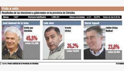 En C�rdoba, De la Sota se qued� con la gobernaci�n con el 45% de los votos y distanciado del Gobierno