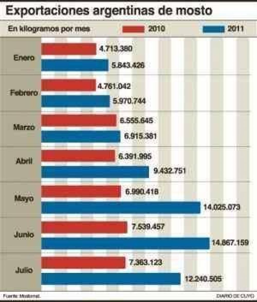 La exportaci�n de mosto resucita