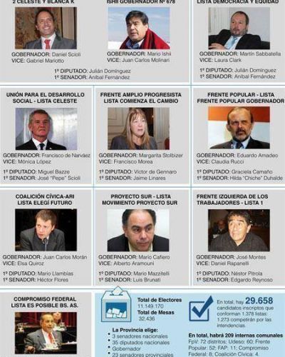 1.378 listas con 10 candidatos a gobernador y 209 a intendentes municipales  