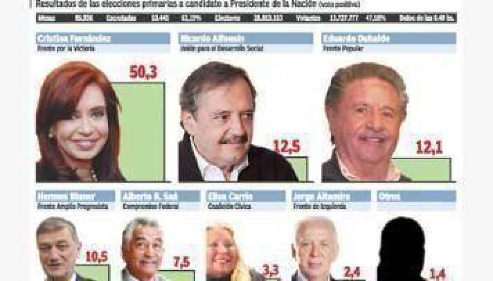 Cristina gan� con amplitud y la oposici�n qued� obligada a cambiar su estrategia