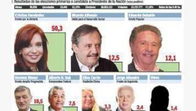 Cristina gan� con amplitud y la oposici�n qued� obligada a cambiar su estrategia