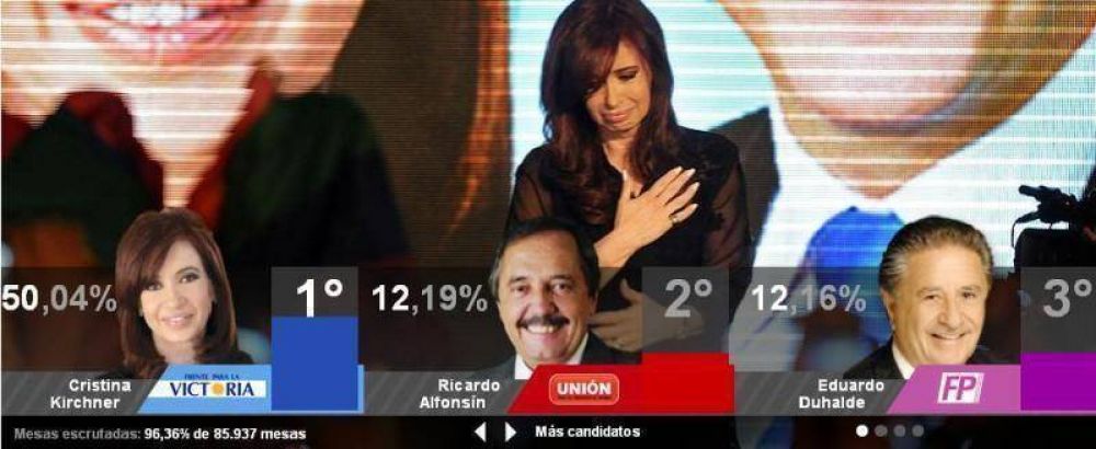 Cristina Kirchner supera el 50% y obtiene una amplia ventaja