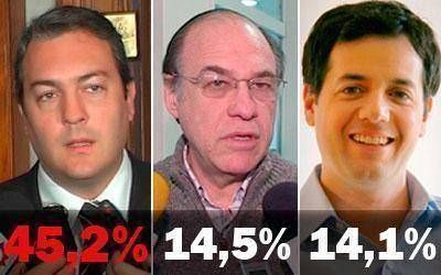 Aplastante victoria de Breitenstein en la ciudad, triplic� en votos al segundo candidato	
