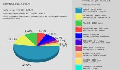 El distrito eligi� a Scioli