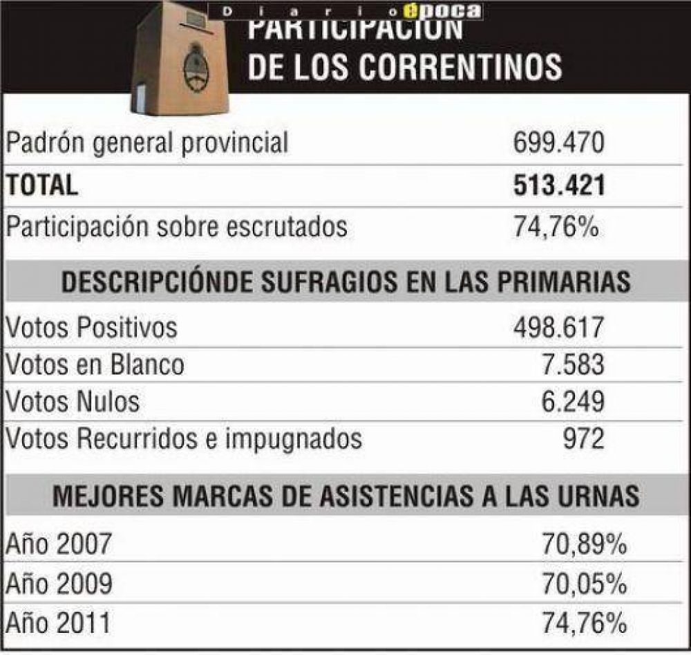 La �e-lecci�n� de los votantes correntinos