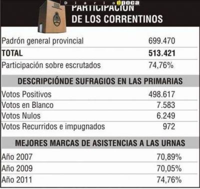 La �e-lecci�n� de los votantes correntinos