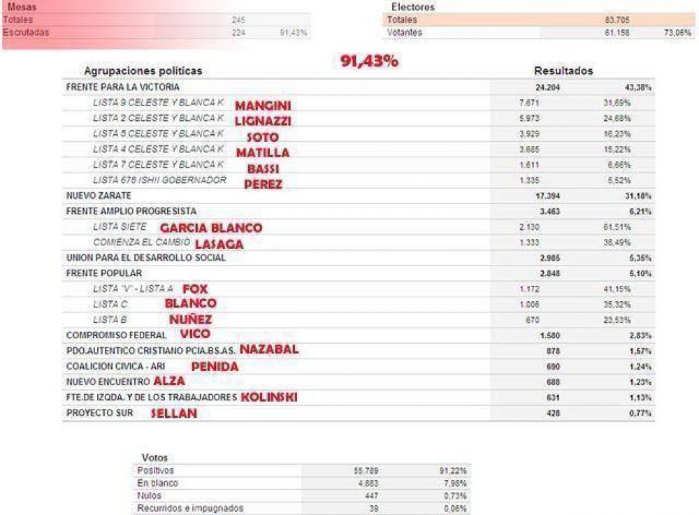 Primarias: Felicitaciones a C�ffaro & Mangini SA
