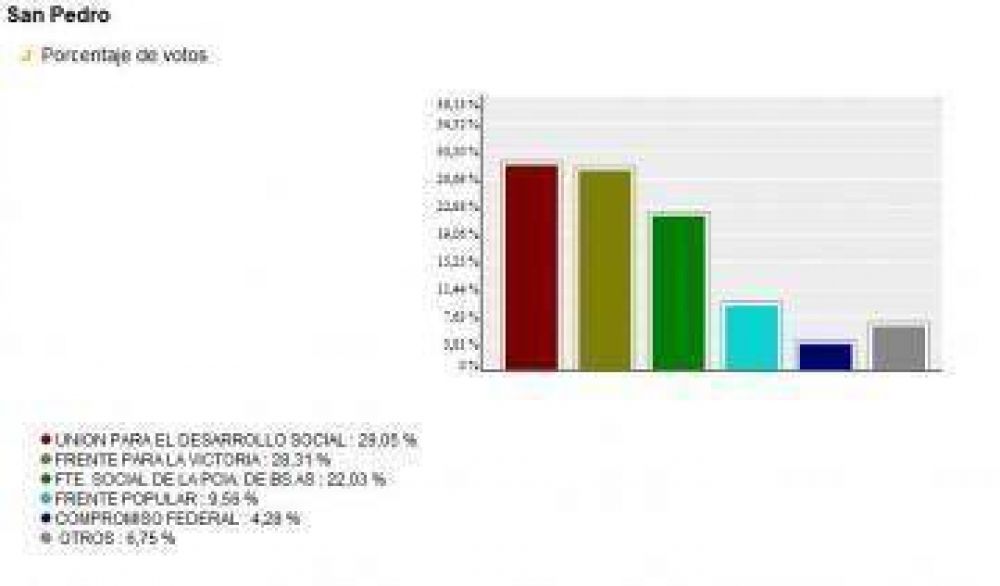 Oficial: Con el 93% de la mesas escrutadas gana Monfasani