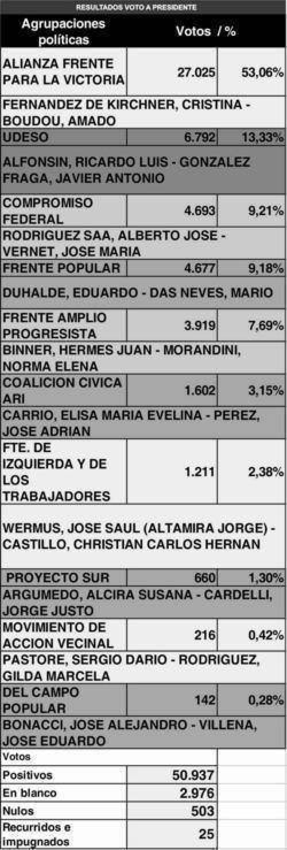 El Voto en Blanco creci� notablemente y se convirti� en la tercera fuerza local