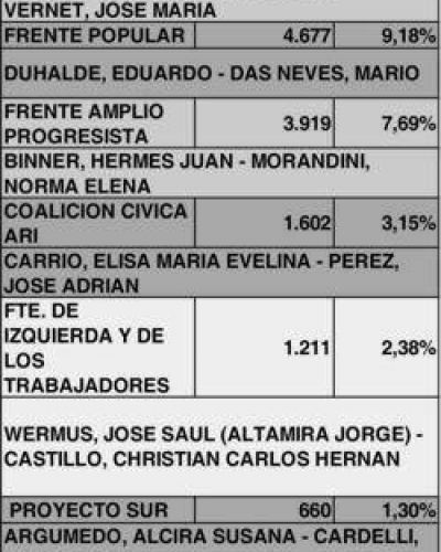 El Voto en Blanco creci� notablemente y se convirti� en la tercera fuerza local