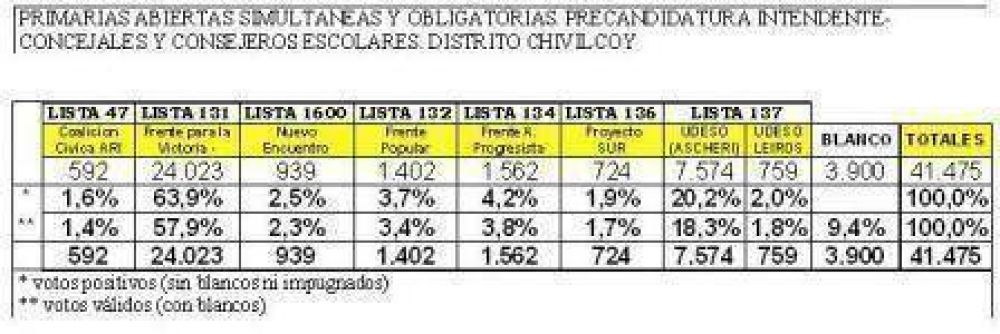 An�bal Pittelli logr� un fuerte respaldo con el 63,9% 