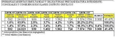 An�bal Pittelli logr� un fuerte respaldo con el 63,9% 