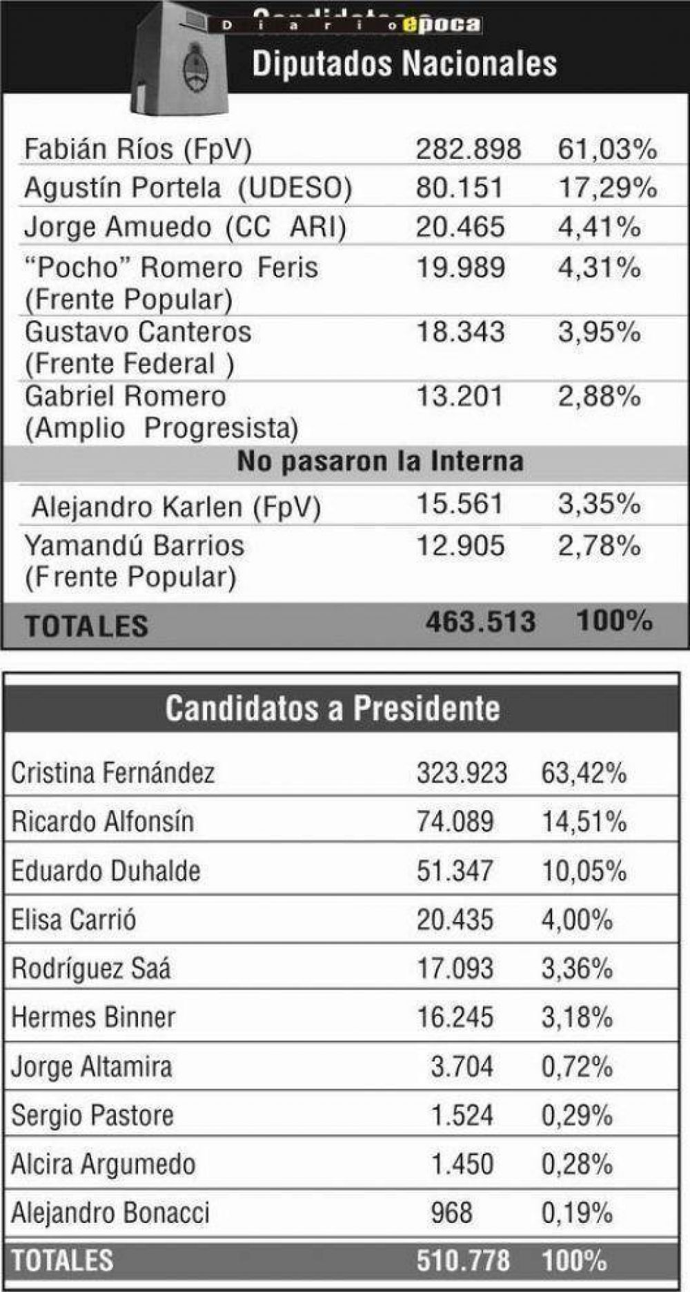 Cristina y R�os: 6 de cada 10 votantes los eligieron