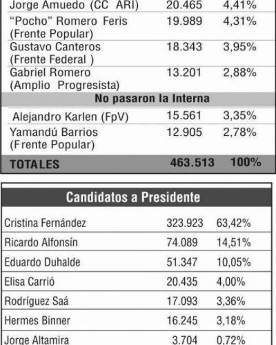 Cristina y R�os: 6 de cada 10 votantes los eligieron