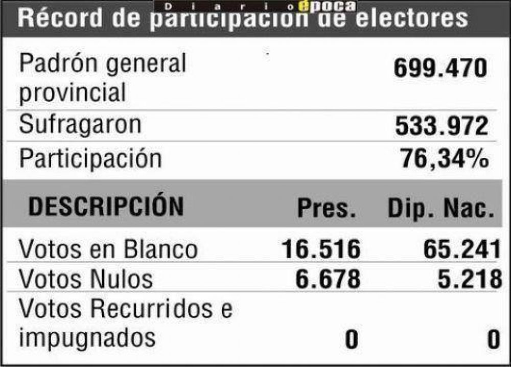 Primarias, r�cord en Corrientes