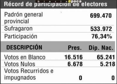 Primarias, r�cord en Corrientes