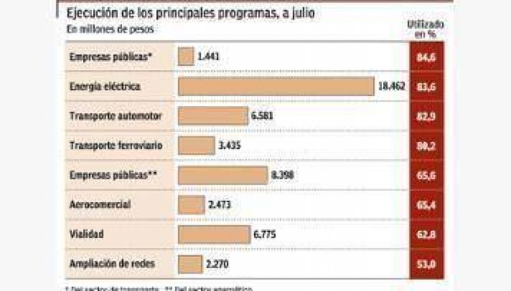 Para dejar tarifas congeladas, ya gastaron $ 3 de cada $ 4 de subsidios energ�ticos