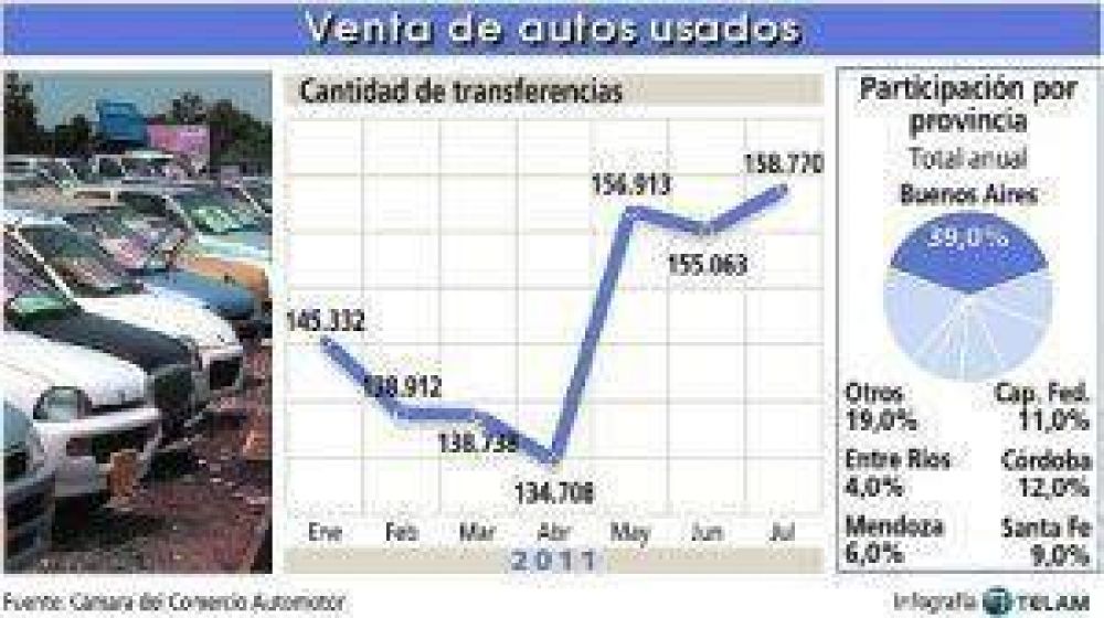 Se vendieron un mill�n de autos usados en s�lo siete meses
