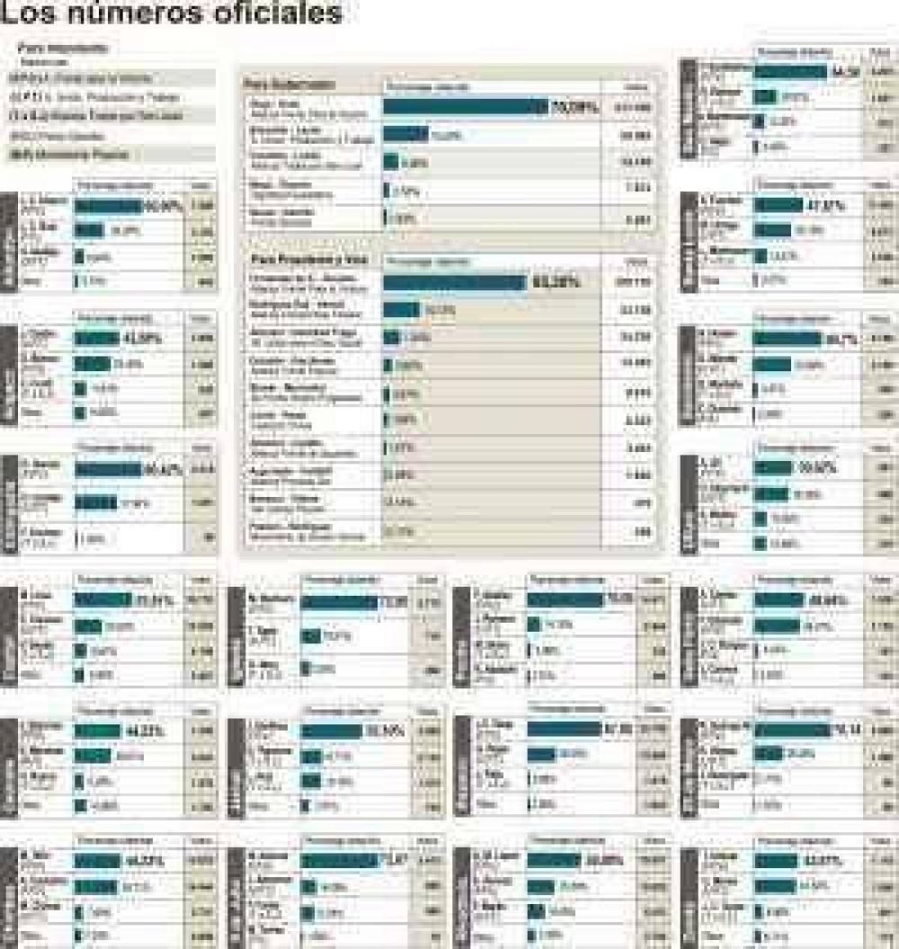 Hist�rico: Gioja super� los 70 puntos