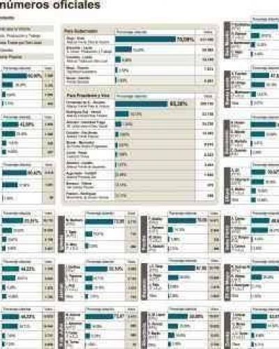 Hist�rico: Gioja super� los 70 puntos