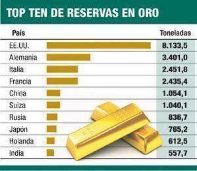 EE.UU. es el mayor tenedor de oro (la Argentina el 42�) 