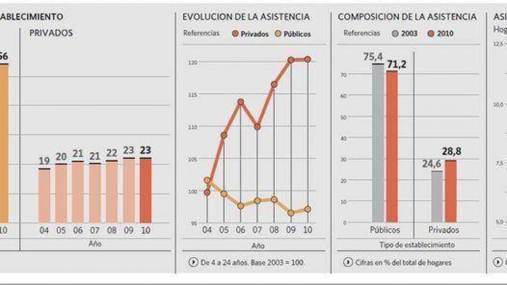 Hay m�s alumnos pobres en las escuelas privadas