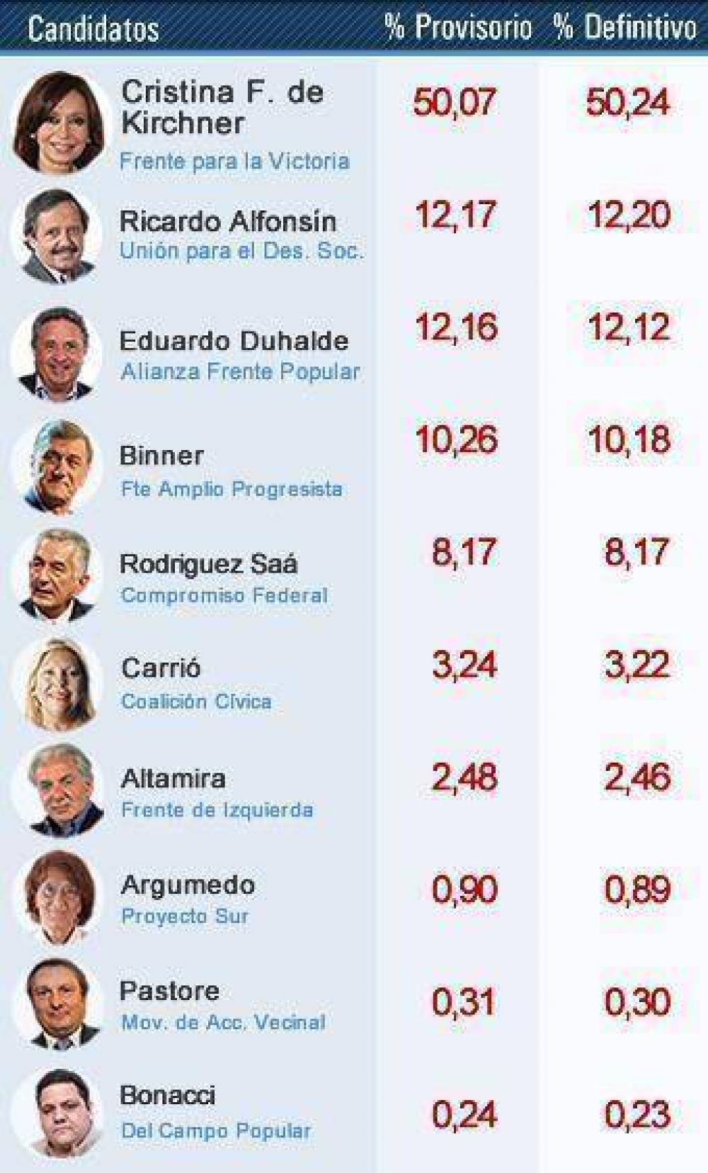 Escrutinio definitivo: Cristina sac� m�s votos y Alfons�n qued� segundo