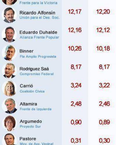 Escrutinio definitivo: Cristina sac� m�s votos y Alfons�n qued� segundo