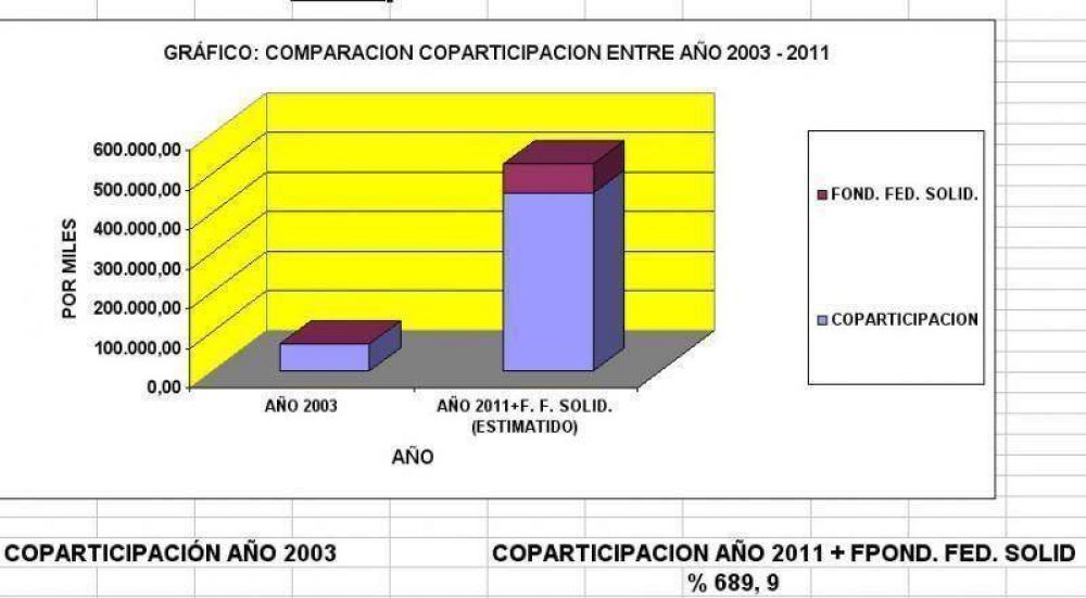 La coparticipaci�n a los municipios creci� un 689 por ciento desde el 2003