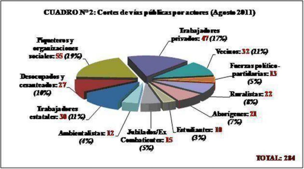 Se produjeron 284 cortes de v�as p�blicas en Agosto. Santa Cruz figura cuarta en el pa�s