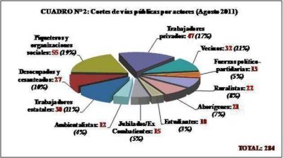 Se produjeron 284 cortes de v�as p�blicas en Agosto. Santa Cruz figura cuarta en el pa�s