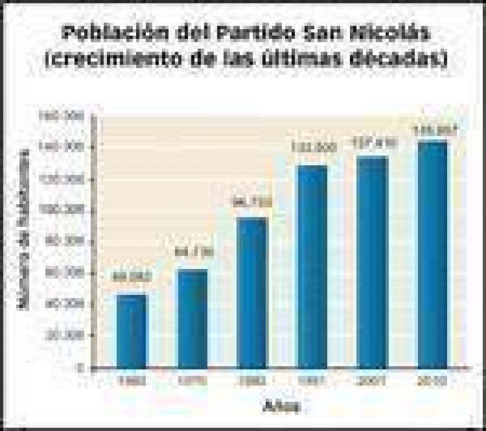 San Nicol�s tiene casi 8.000 habitantes m�s que en 2001  