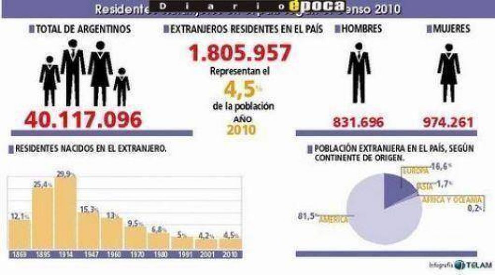 De los extranjeros en Corrientes, la mayor�a es de origen paraguayo