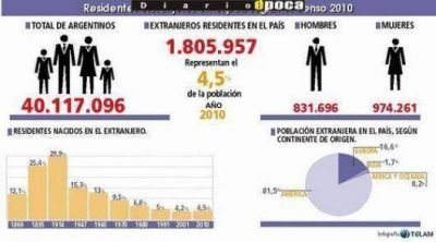 De los extranjeros en Corrientes, la mayor�a es de origen paraguayo