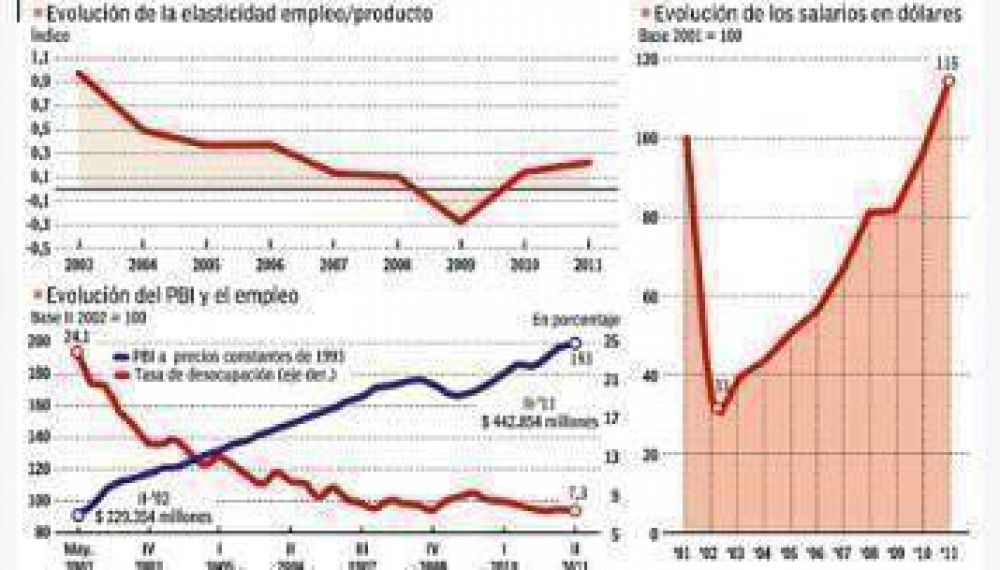 El crecimiento de la econom�a genera un cuarto del empleo que al inicio del modelo