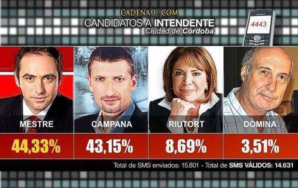 Mestre aventaj� a Campana por poco m�s de un punto en un sondeo del programa Juntos