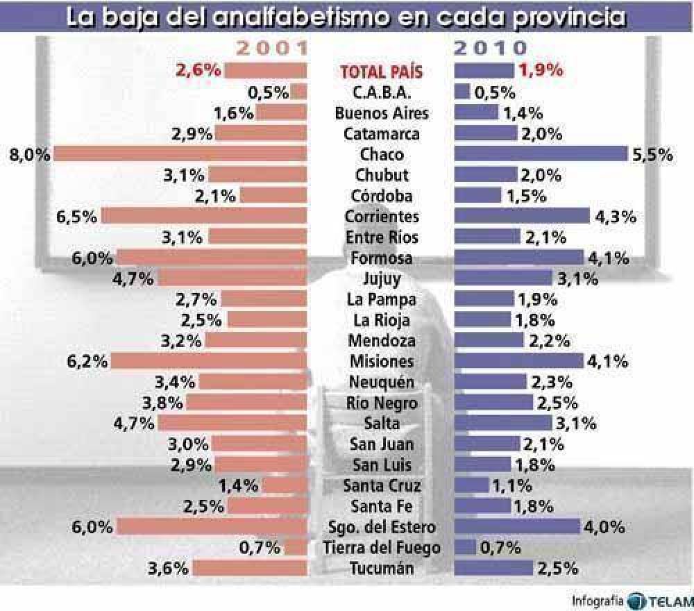 El analfabetismo se redujo dos puntos porcentuales en Misiones