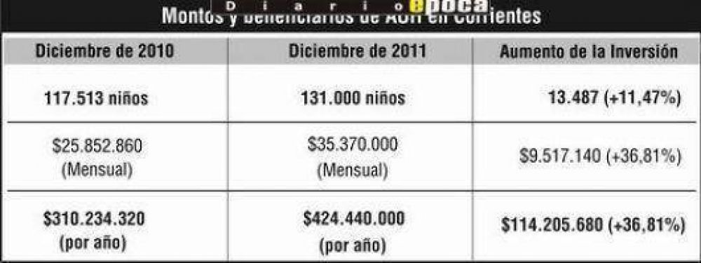 Naci�n destinar� $424,4 millones por a�o para pagar la AUH en Corrientes