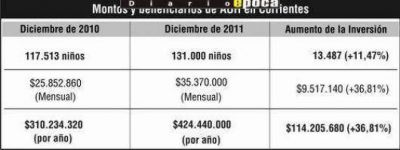 Naci�n destinar� $424,4 millones por a�o para pagar la AUH en Corrientes