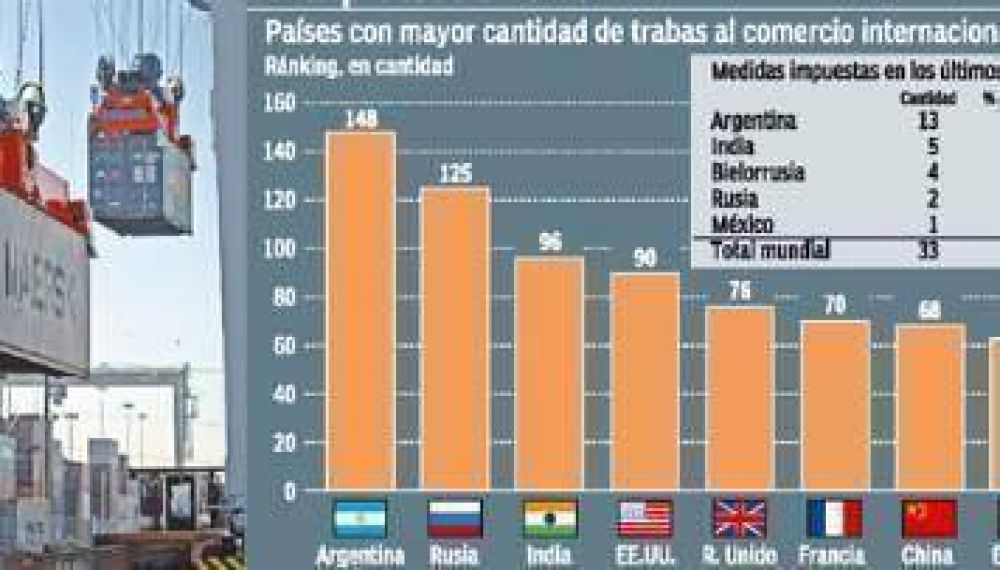 La Argentina ya es el pa�s m�s proteccionista del mundo