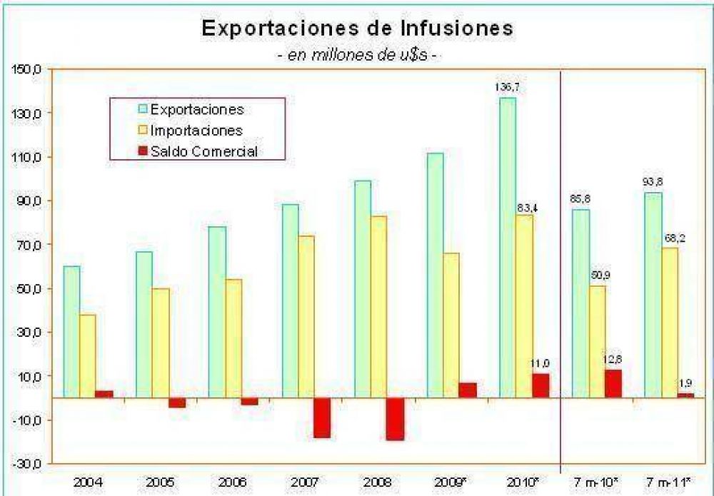 El consumo de yerba mate es de 6,8 kilos por habitante por a�o y se encuentra presente en m�s del 90 por ciento de los hogares de Argentina