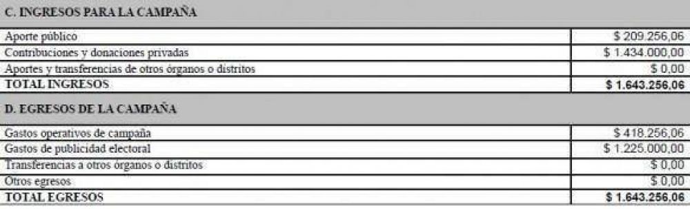 1,6 millones de pesos: la curiosa rendici�n de cuentas del PJ en la campa�a para la elecci�n primaria