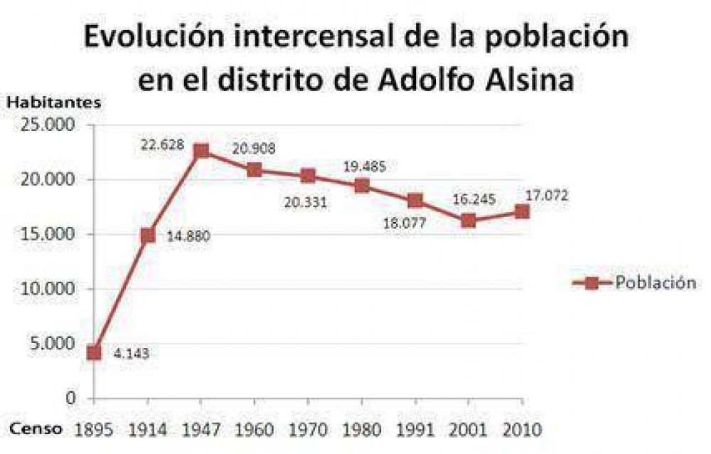 La poblacin de Adolfo Alsina creci un 5,1 %