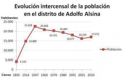 La poblacin de Adolfo Alsina creci un 5,1 %