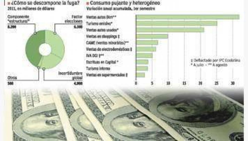 Por la fuga de divisas, aparecen s�ntomas de desaceleraci�n en el consumo
