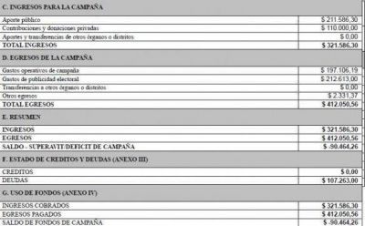 Los radicales declararon que la campa�a les cost� s�lo $400 mil, un cuarto que el PJ 