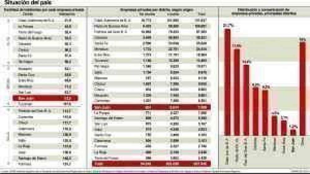 Concentraci�n empresaria: San Juan, bajo la media