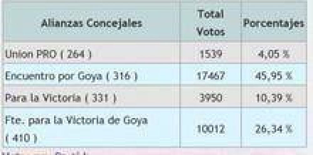 Por casi 400 votos, cambio de electos