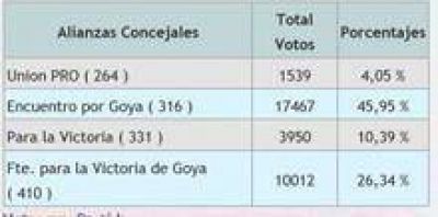 Por casi 400 votos, cambio de electos